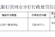 威海市商業(yè)銀行濱州分行被罰40萬(wàn)元：因違反賬戶管理規(guī)定