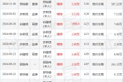 同德化工：1月24日高管鄔宇峰增持股份合計(jì)3.3萬(wàn)股