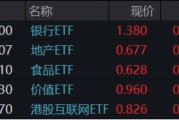 題材短線退潮，金融地產(chǎn)接棒，上海樓市現(xiàn)新信號(hào)！地產(chǎn)ETF（159707）午后逆市拉漲