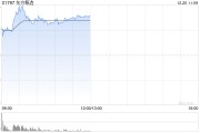 東方甄選早盤漲幅持續(xù)擴(kuò)大 股價(jià)現(xiàn)漲逾17%