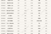 蛇年第二個交易日，又有幾十只基金漲超6%