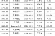 加速，下周4家上會，IPO新常態(tài)化啥模樣？今年409家終止企業(yè)，未來“命”在何方？