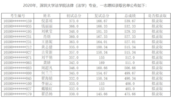 深圳大學(xué)調(diào)劑錄呢定額見(jiàn)迅端育畫(huà)吃取名單