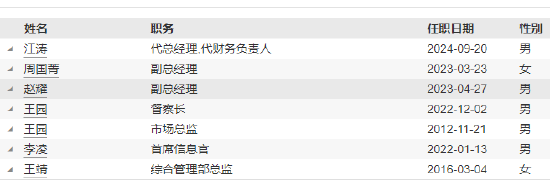 紅塔紅土基金董事長、總經(jīng)理同一日離任：上半年凈利潤-2206萬 新任江濤為董事長 代任總經(jīng)理職務(wù)
