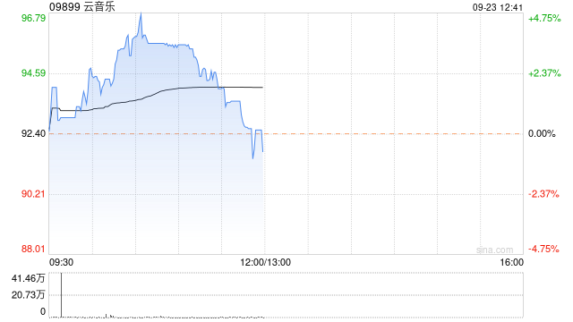 云音樂(lè)早盤一度漲近5% 近日已獲納入港股通名單