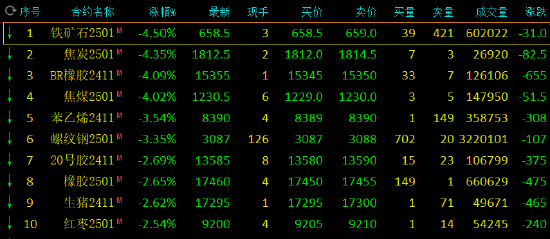 收評(píng)：丁二烯橡膠、焦炭等跌超4%