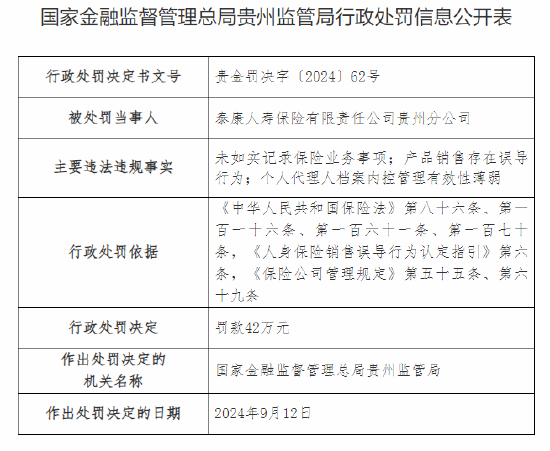 泰康人壽貴州分公司被罰42萬元：因未如實記錄保險業(yè)務(wù)事項等違法違規(guī)行為