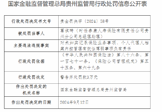 泰康人壽貴州分公司被罰42萬元：因未如實記錄保險業(yè)務(wù)事項等違法違規(guī)行為