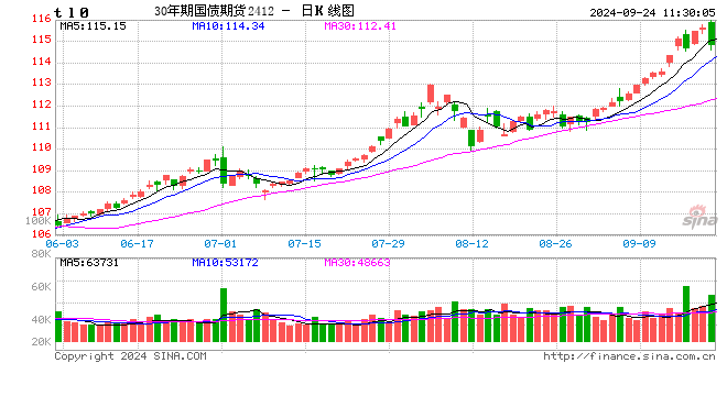 快訊：國(guó)債期貨跌幅擴(kuò)大，30年期主力合約跌0.75%