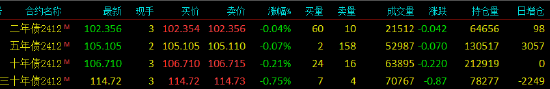快訊：國(guó)債期貨跌幅擴(kuò)大，30年期主力合約跌0.75%