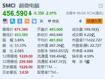 超微電腦跌超2% 遭Loop Capital大幅下調(diào)目標價至1000美元