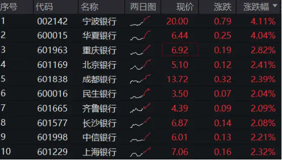 銀行中期分紅拉開序幕，增配資金蠢蠢欲動(dòng)？15股漲超2%，銀行ETF（512800）拉漲1.64%
