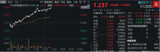 銀行中期分紅拉開序幕，增配資金蠢蠢欲動(dòng)？15股漲超2%，銀行ETF（512800）拉漲1.64%