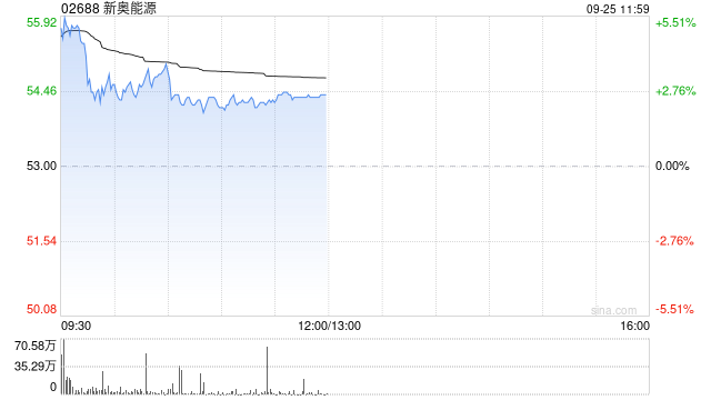 大摩：相信未來30天新奧能源股價(jià)有六七成可能上漲