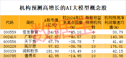 冷門板塊突然大爆發(fā)，多股連續(xù)漲停！巨頭放大招，AI大模型進(jìn)入爆發(fā)期，高增長潛力股僅6只（附名單）