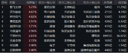 創(chuàng)業(yè)板指領(lǐng)漲！兩市成交額超1.15萬億元，硬科技寬基——雙創(chuàng)龍頭ETF（588330）盤中漲逾3.2%