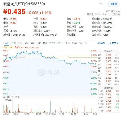 創(chuàng)業(yè)板指領(lǐng)漲！兩市成交額超1.15萬億元，硬科技寬基——雙創(chuàng)龍頭ETF（588330）盤中漲逾3.2%