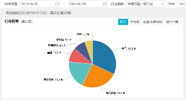 創(chuàng)業(yè)板指領(lǐng)漲！兩市成交額超1.15萬億元，硬科技寬基——雙創(chuàng)龍頭ETF（588330）盤中漲逾3.2%