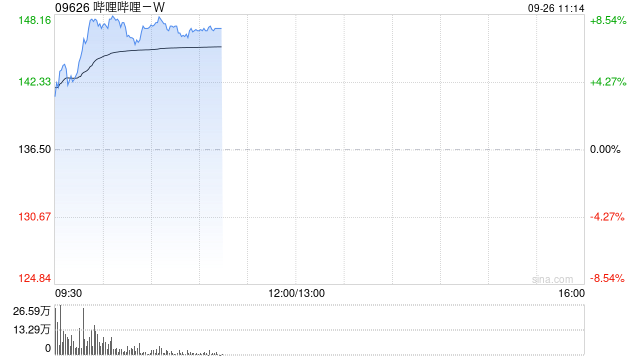 嗶哩嗶哩早盤漲逾8% 高盛上調(diào)至買入評(píng)級(jí)