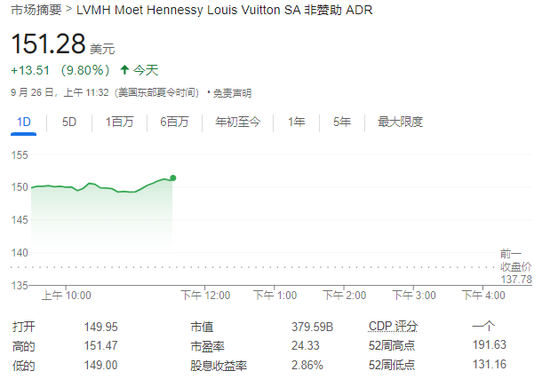 中國(guó)市場(chǎng)提振奢侈品股樂(lè)觀情緒，LVMH和愛(ài)馬仕均漲近10%