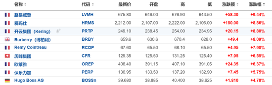 中國(guó)市場(chǎng)提振奢侈品股樂(lè)觀情緒，LVMH和愛(ài)馬仕均漲近10%