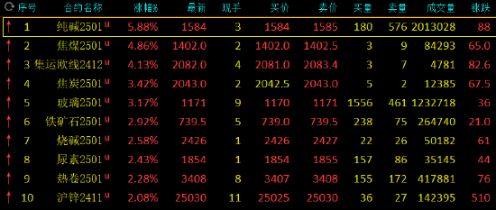 期市開(kāi)盤(pán)：純堿漲超6% 焦煤漲超4%