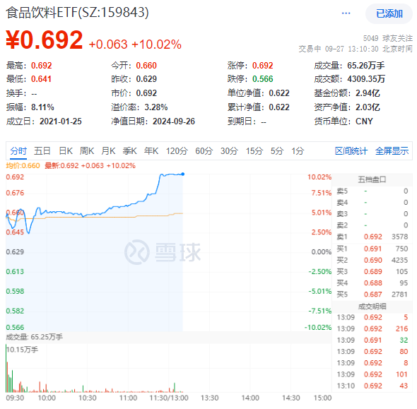 “節(jié)日效應(yīng)”再現(xiàn)？天味食品、瀘州老窖等批量漲停，食品飲料ETF(159843)10CM漲停封板！