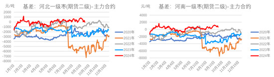 紅棗：宏觀回暖支撐，基本面改善暫有限
