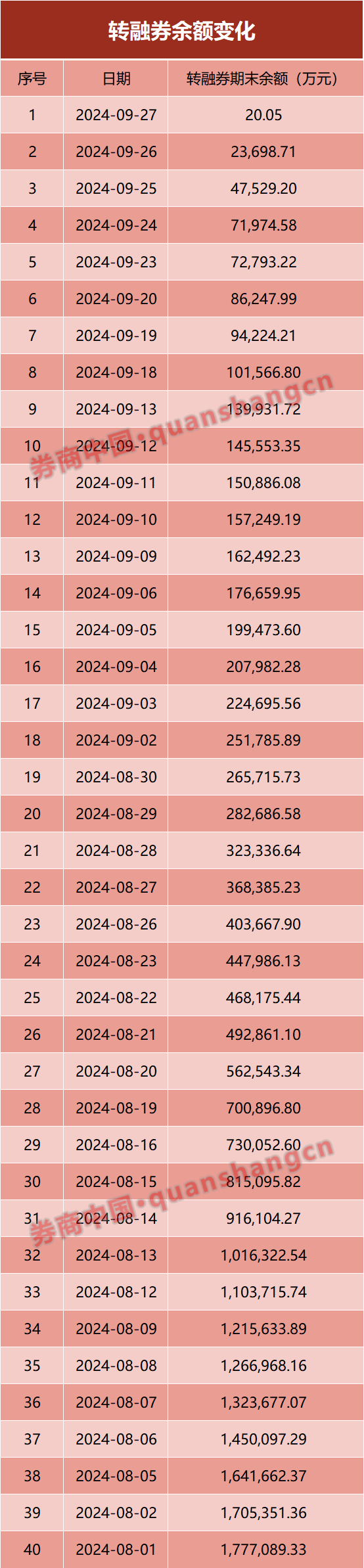 轉(zhuǎn)融券僅剩1只股票！下周一清零！