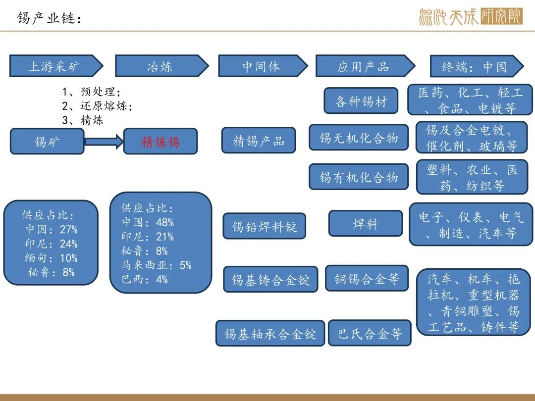 【錫周報(bào)】國(guó)內(nèi)政策重磅利好，錫價(jià)上行
