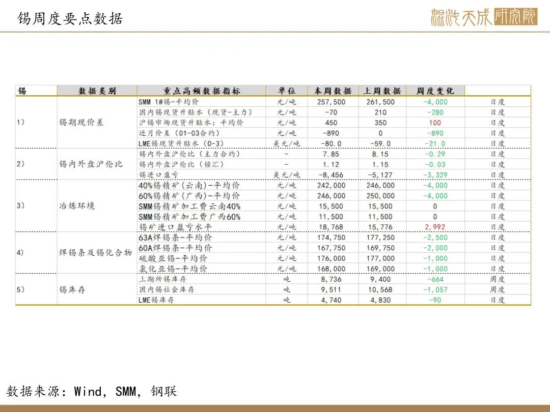 【錫周報(bào)】國(guó)內(nèi)政策重磅利好，錫價(jià)上行