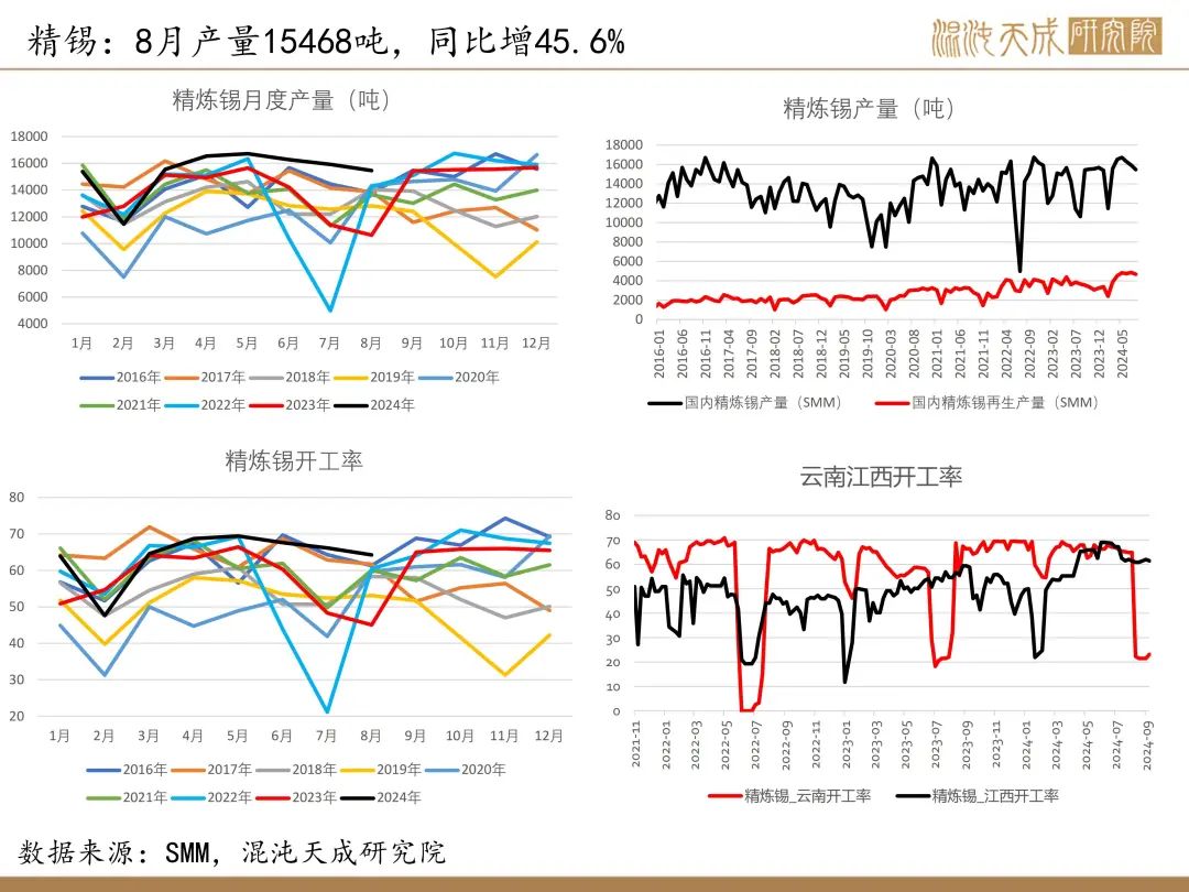 【錫周報(bào)】國(guó)內(nèi)政策重磅利好，錫價(jià)上行