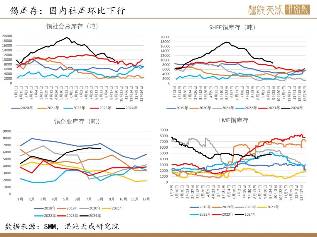 【錫周報(bào)】國(guó)內(nèi)政策重磅利好，錫價(jià)上行