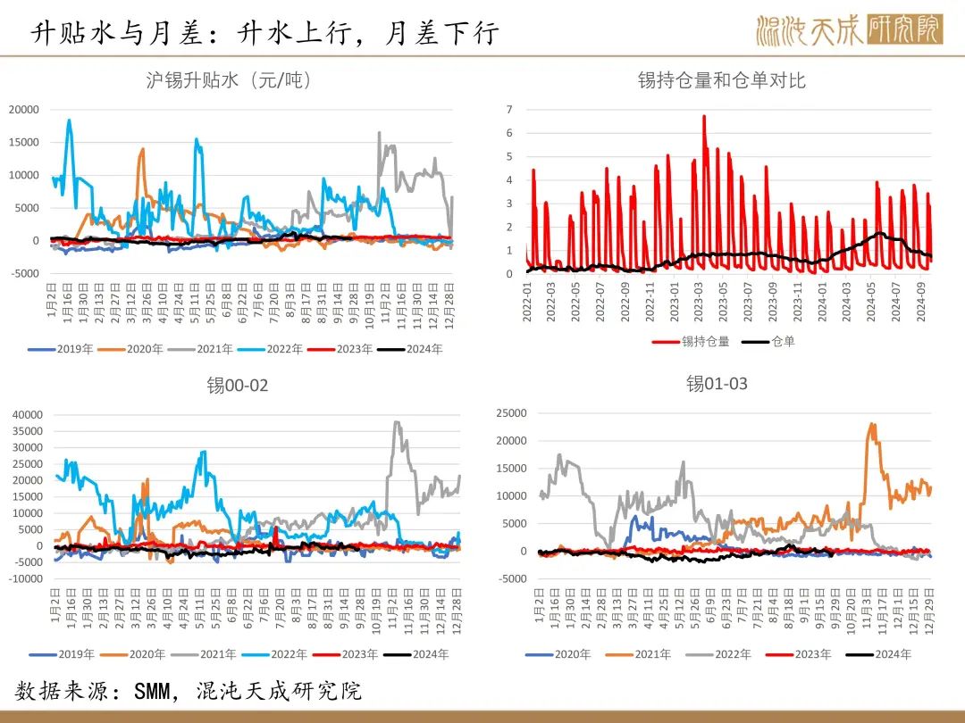 【錫周報(bào)】國(guó)內(nèi)政策重磅利好，錫價(jià)上行