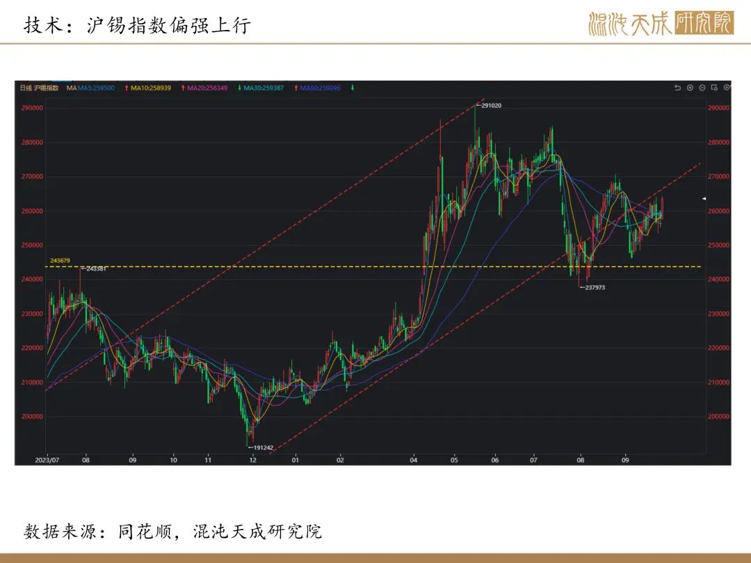 【錫周報(bào)】國(guó)內(nèi)政策重磅利好，錫價(jià)上行