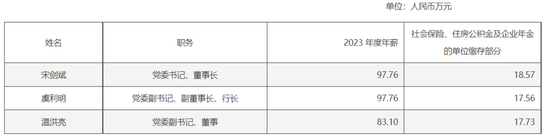 多賺27億后，杭州銀行董事長(zhǎng)加薪1萬元