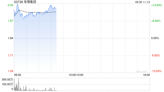 阜博集團現(xiàn)漲逾9% 擬根據(jù)一般授權(quán)發(fā)行7800萬港元可換股債券