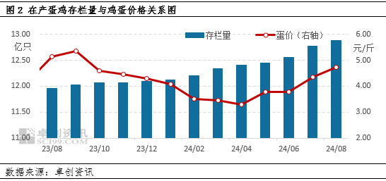 卓創(chuàng)資訊：產(chǎn)蛋雞存欄量達到周期內(nèi)高點 后期或逐漸下降