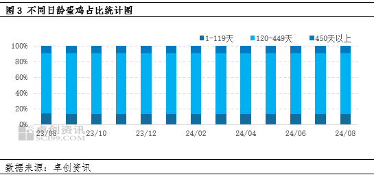 卓創(chuàng)資訊：產(chǎn)蛋雞存欄量達到周期內(nèi)高點 后期或逐漸下降