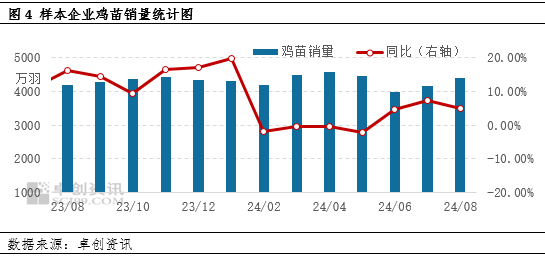 卓創(chuàng)資訊：產(chǎn)蛋雞存欄量達到周期內(nèi)高點 后期或逐漸下降