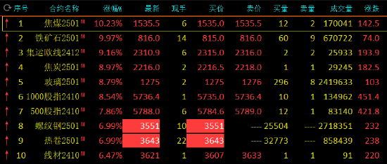 午評：螺紋鋼、熱卷漲停 焦煤漲超10%