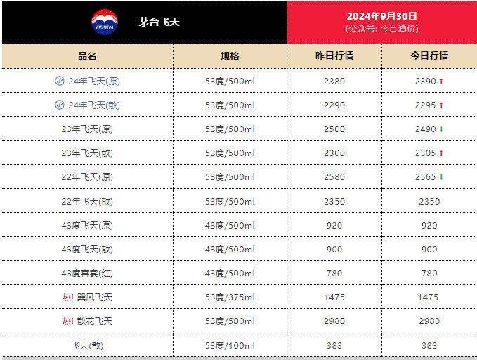 繼續(xù)上漲，24年飛天茅臺原箱報2390元/瓶