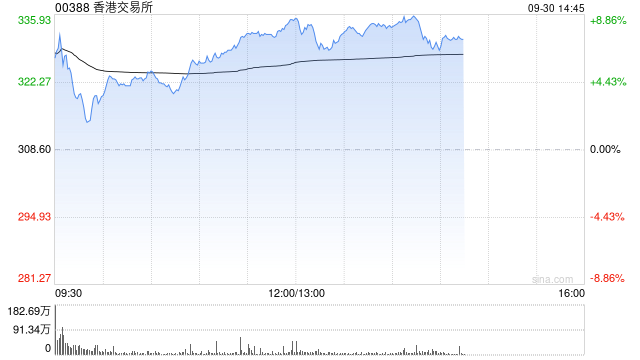 港交所午前漲超8% 高盛給予“確信買入”評(píng)級(jí)