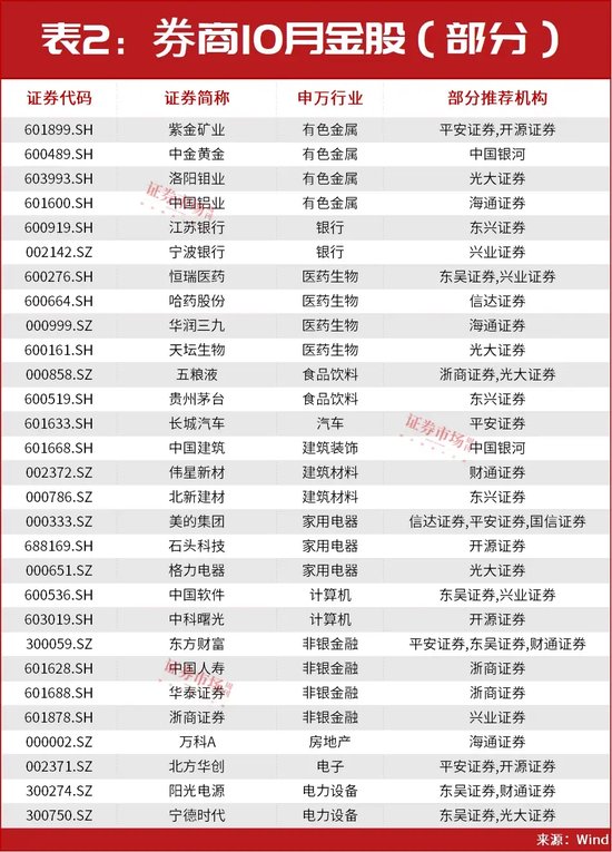 超級(jí)行情已啟動(dòng)！技術(shù)牛市已經(jīng)在路上！10月金股名單搶先曝光