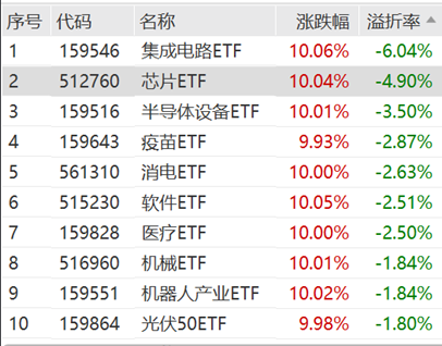 ETF日報：半導體芯片行業(yè)基本面或將顯著改善，可以關注芯片ETF