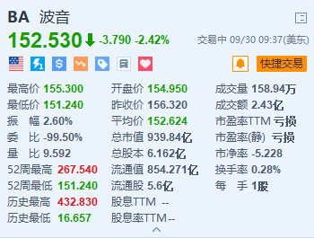 波音跌超2.4% 此前與工會(huì)的合同談判破裂