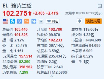 雅詩蘭黛漲超2.4% Piper Sandler上調(diào)目標(biāo)價至122美元