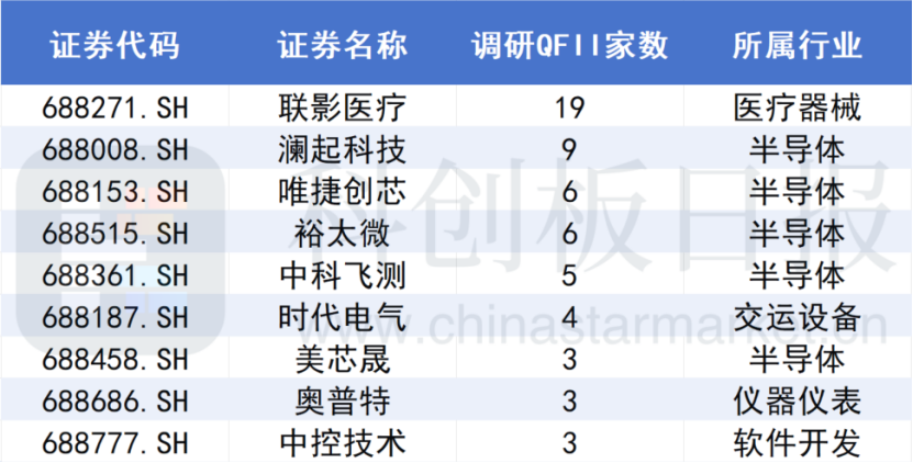 A股大漲，哪些公司被QFII看好？