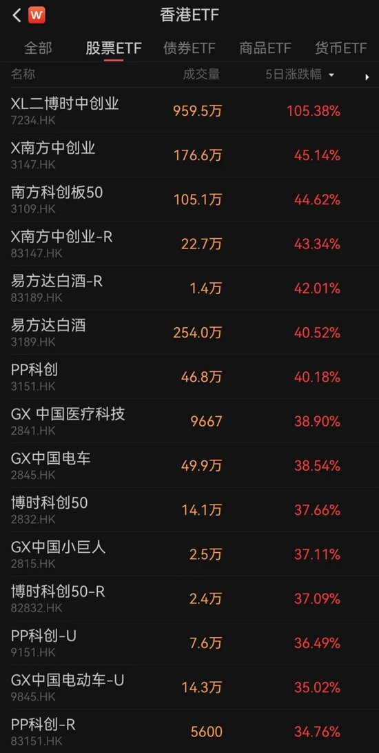 香港上市ETF“狂飆”！