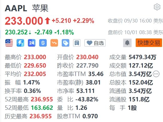 蘋果盤前跌超1%，巴克萊維持減持評級